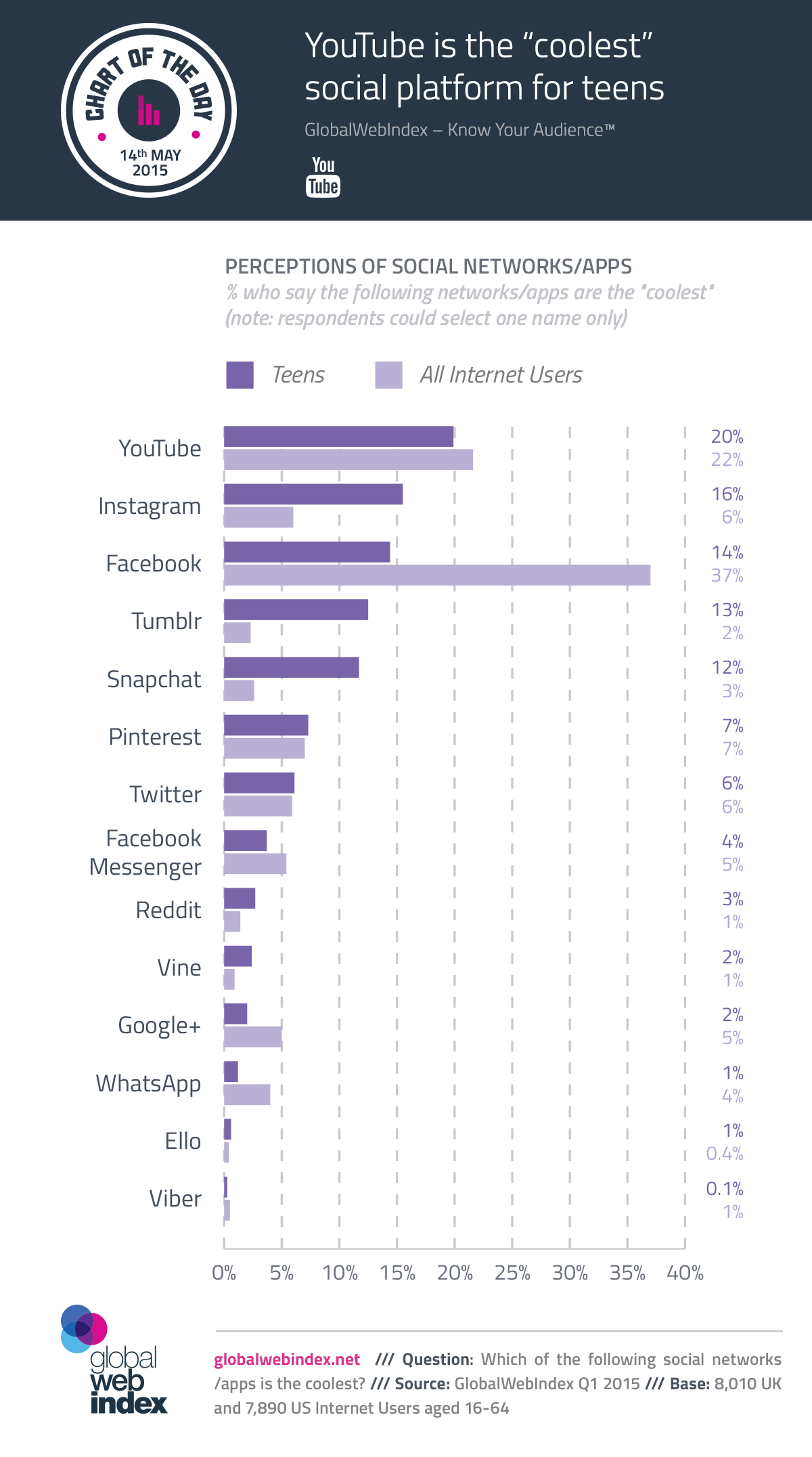 YouTube is the “coolest” social platform for teens