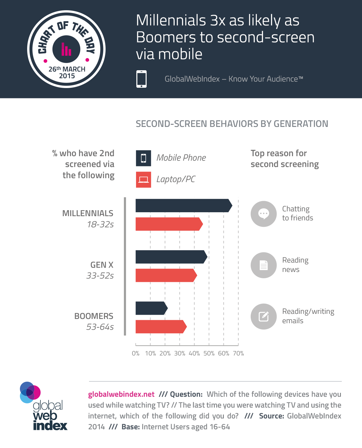 Millennials 3x as likely as Boomers to second-screen via mobile