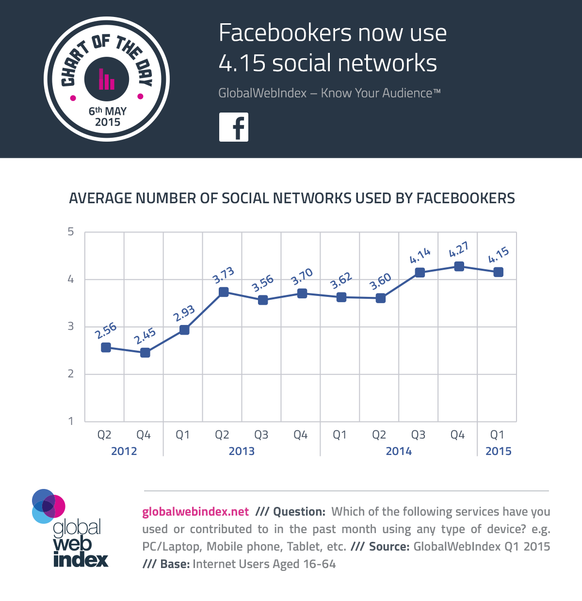Facebookers now use 4.15 social networks