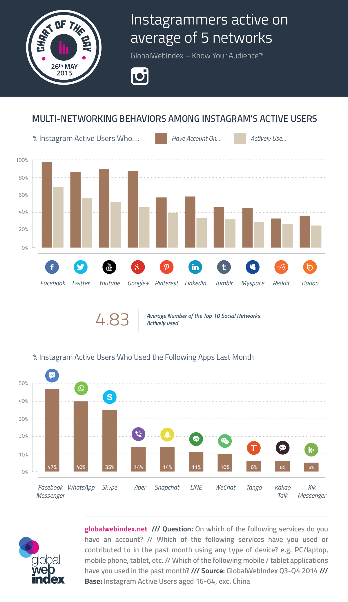 Instagrammers active on average of 5 networks