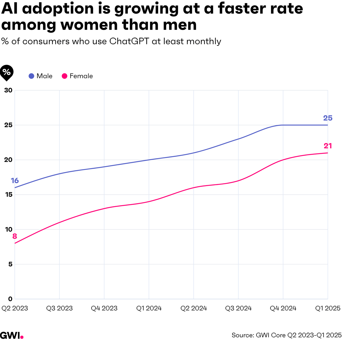 AI adoption by gender over time
