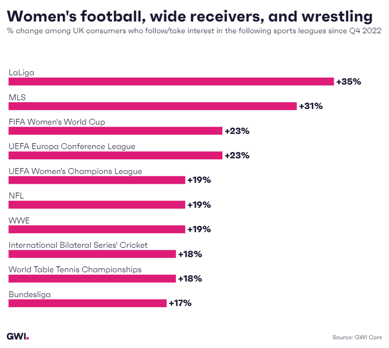 Women's football, wide receivers, and wrestling