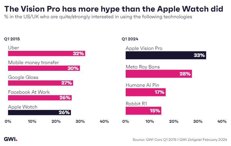 The Vision Pro has more hype than the Apple Watch did