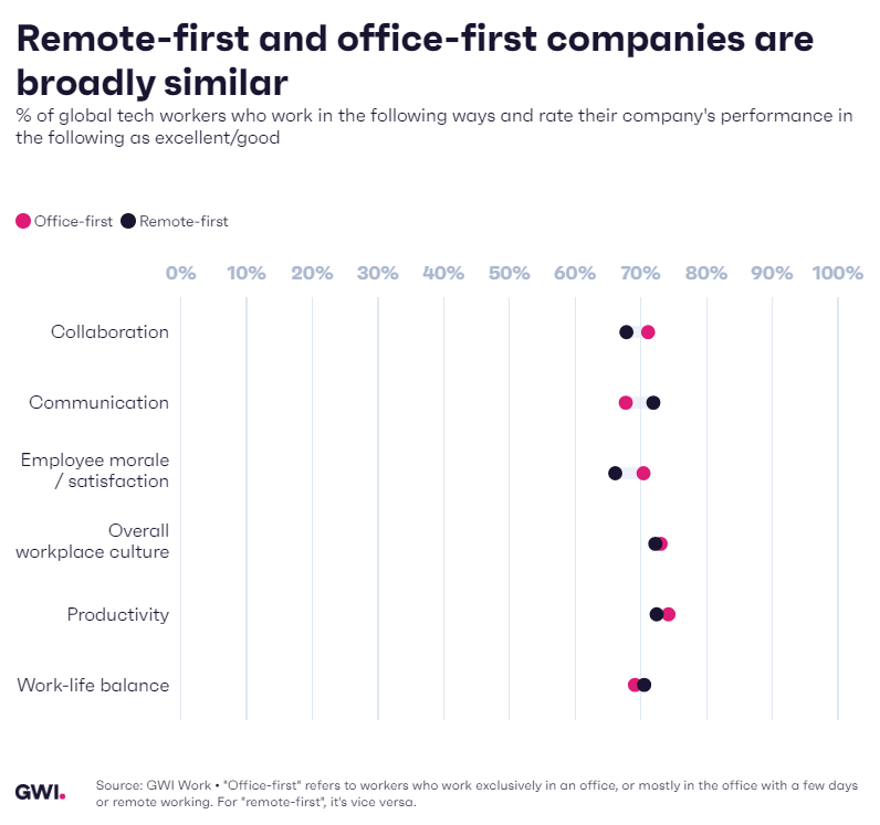 Remote-first and office-first companies are broadly similar