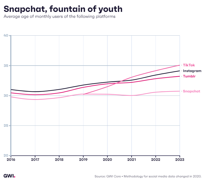 Snapchat, fountain of youth – Average age of monthly users of the following platforms
