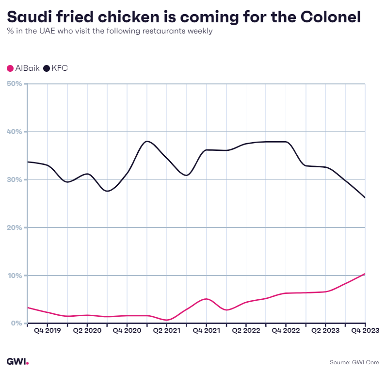 Saudi fried chicken is coming for the Colonel