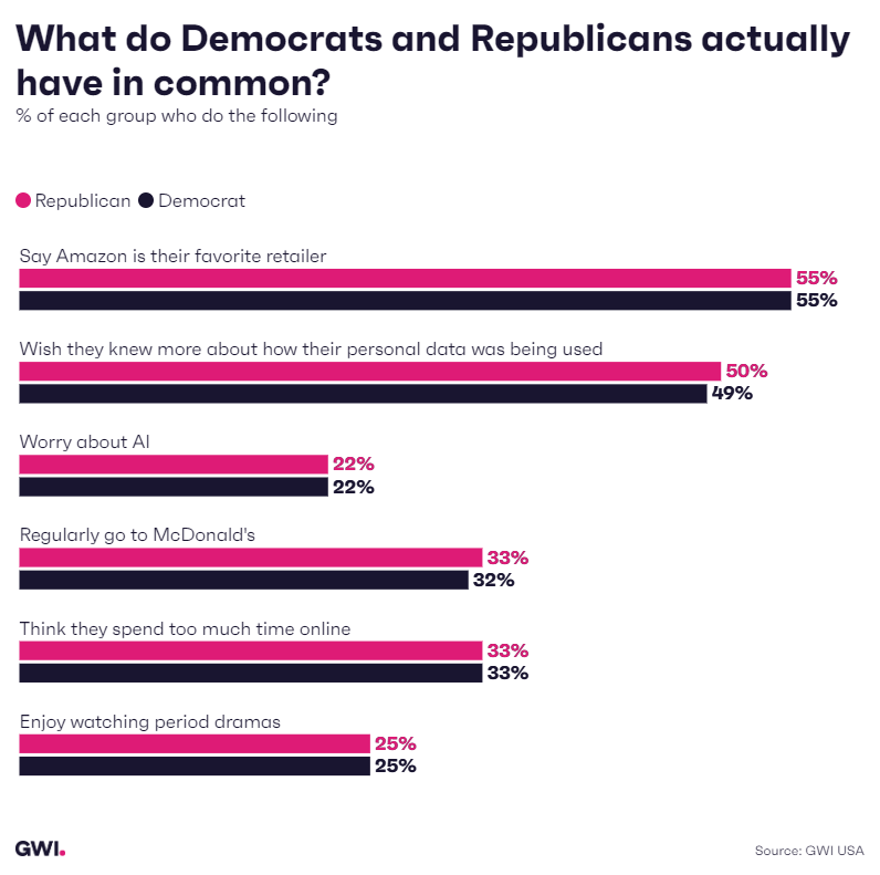What do Democrats and Republicans actually have in common?
