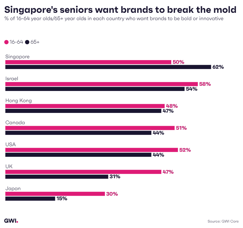 Singapore's seniors want brands to break the mold: % of 16•64 year olds/6S• year Olds in each country who want brands to be bold or innovative