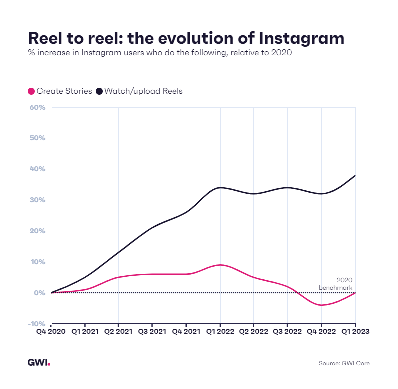 Reel to reel: the evolution of Instagram