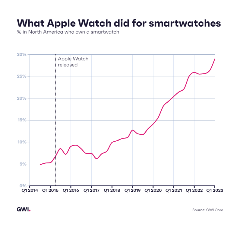 What Apple Watch did for smartwatches
