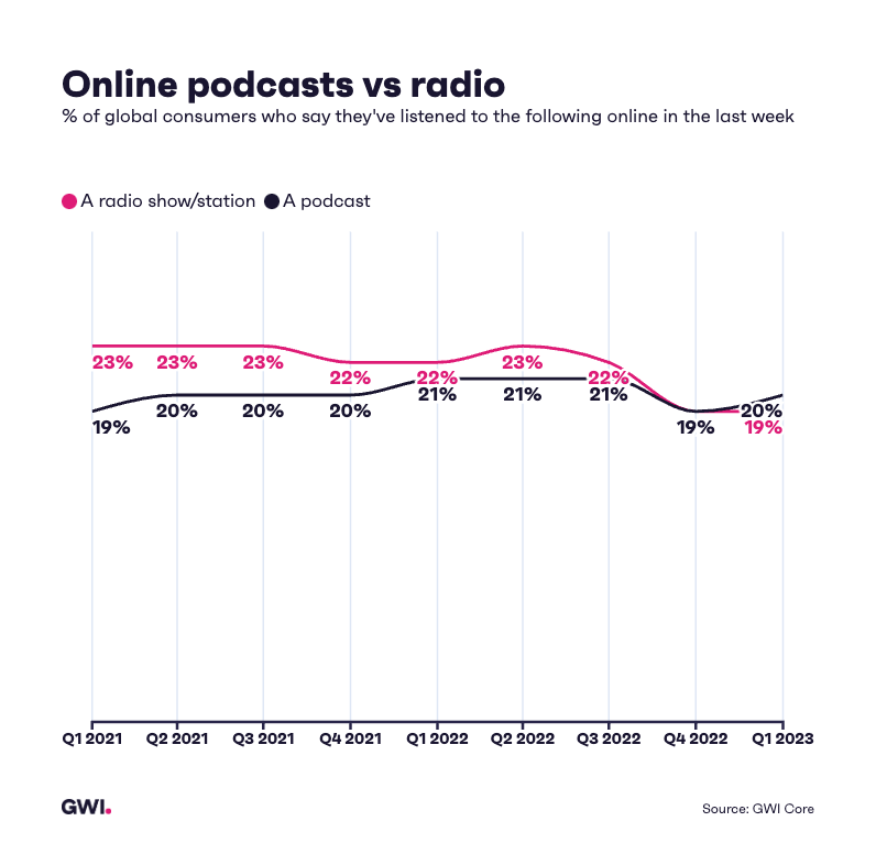 Online podcasts vs radio