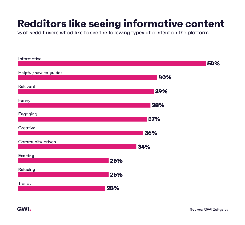Redditors like seeing informative content