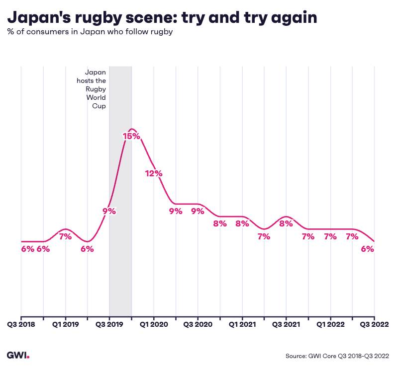 Japan's rugby scene: try and try again