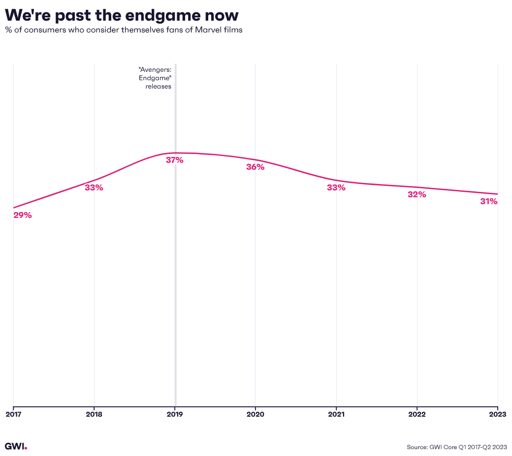 We're past the endgame now: percent of consumers who consider themselves fans of Marvel films