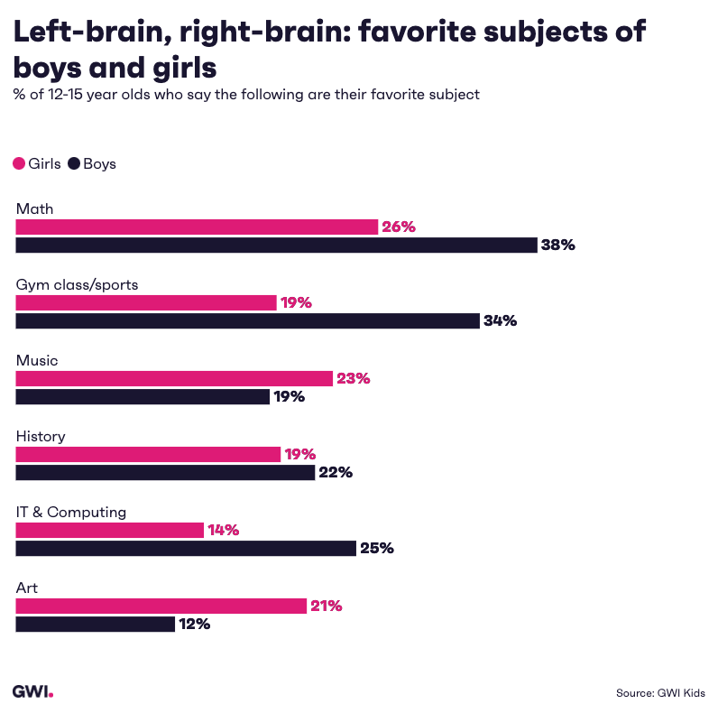 Left-brain, right-brain; favorite subjects of boys and girls