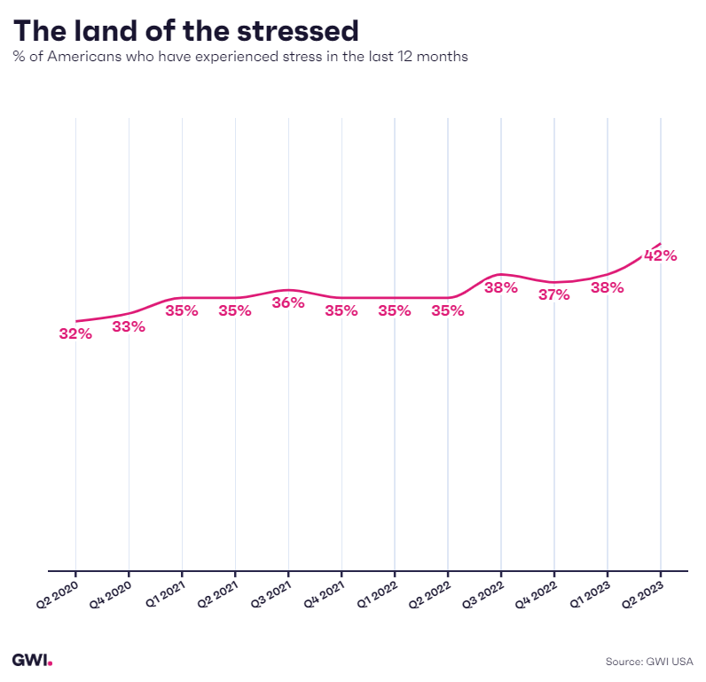 Percent of Americans who have experienced stress in the last 12 months