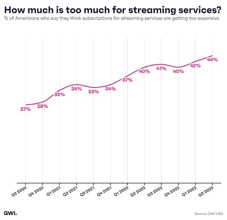 Percent of Americans who think streaming services are getting too expensive