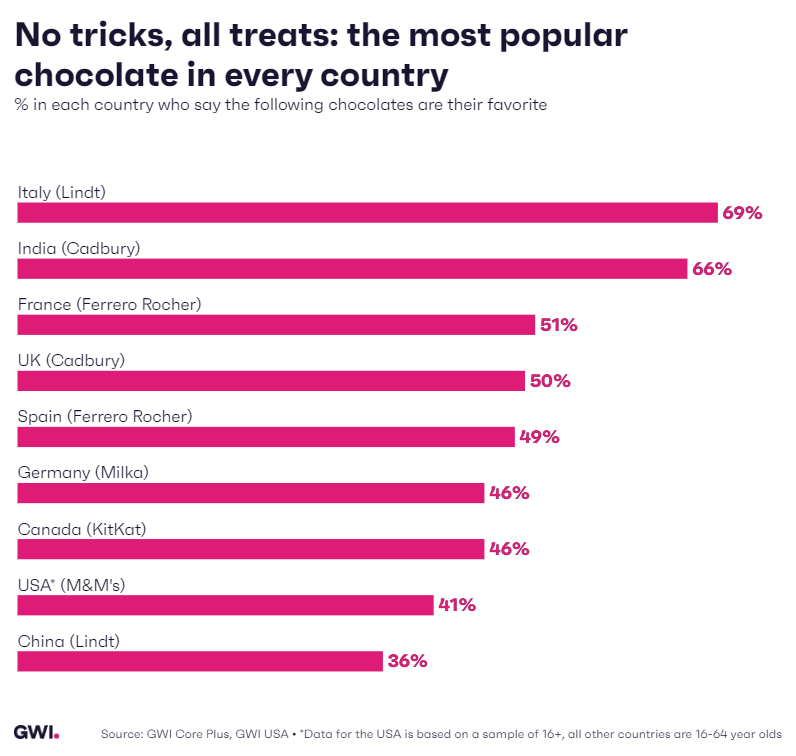 Percent in each country who say the following chocolates are their favorite