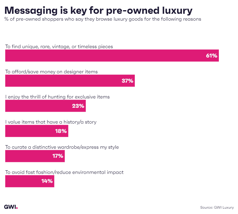Messaging is key for pre-owned luxury
