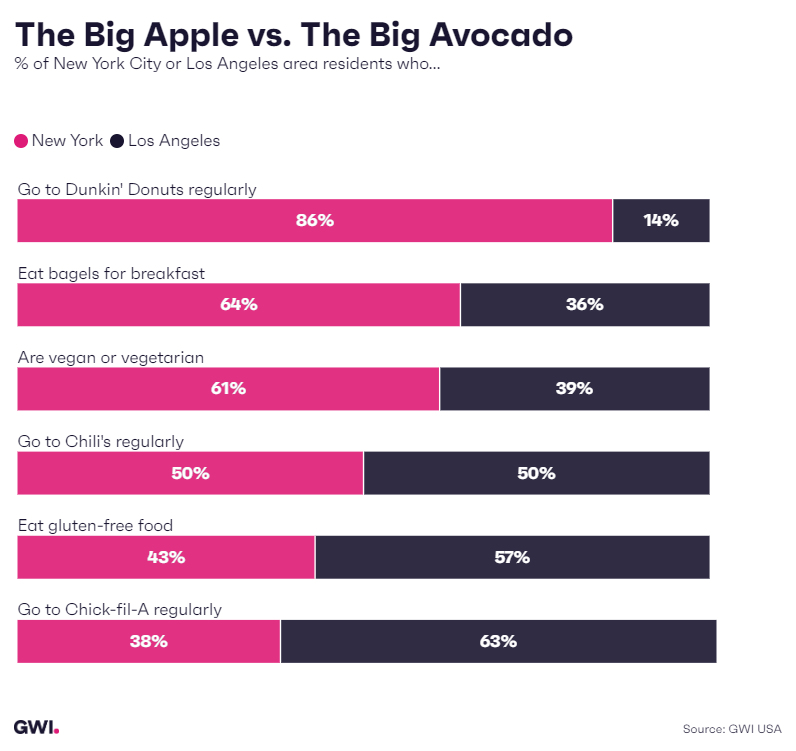The Big Apple vs. The Big Avocado