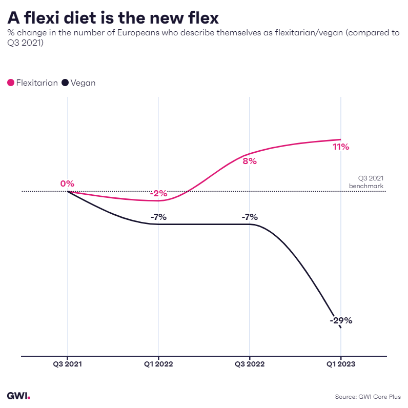 A flexi diet is the new flex