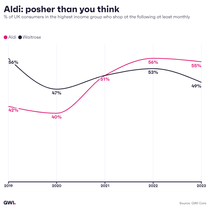 Aldi: posher than you think