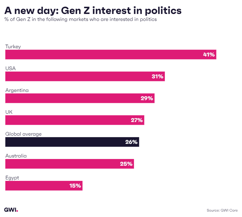 A new day: Gen Z interest in politics