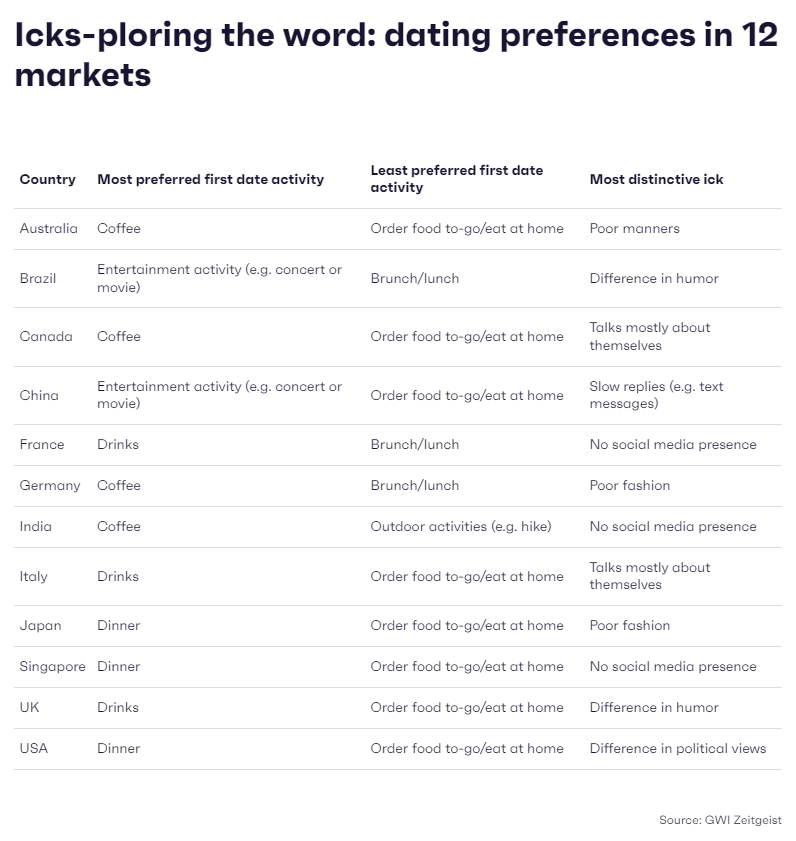 Icks-ploring the word: dating preferences in 12 markets