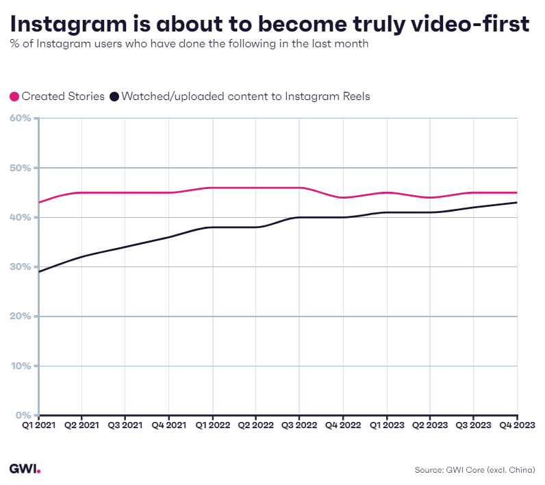 Instagram is about to become truly video-first