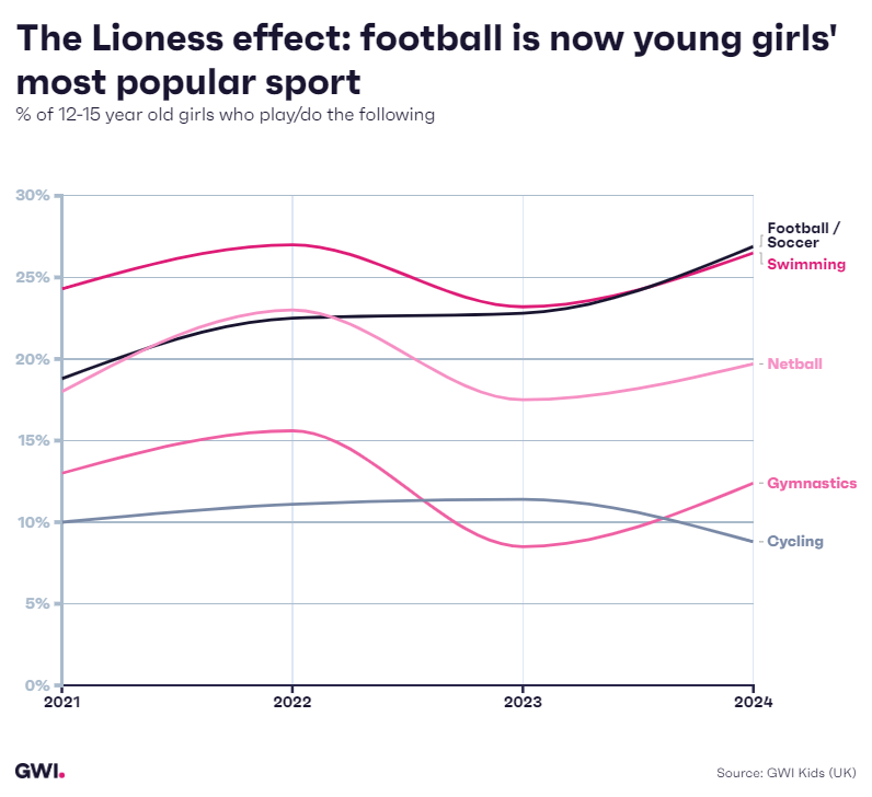 The Lioness effect: football is now young girls' most popular sport