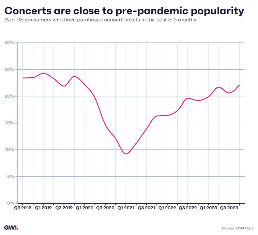 Concerts are close to pre-pandemic popularity