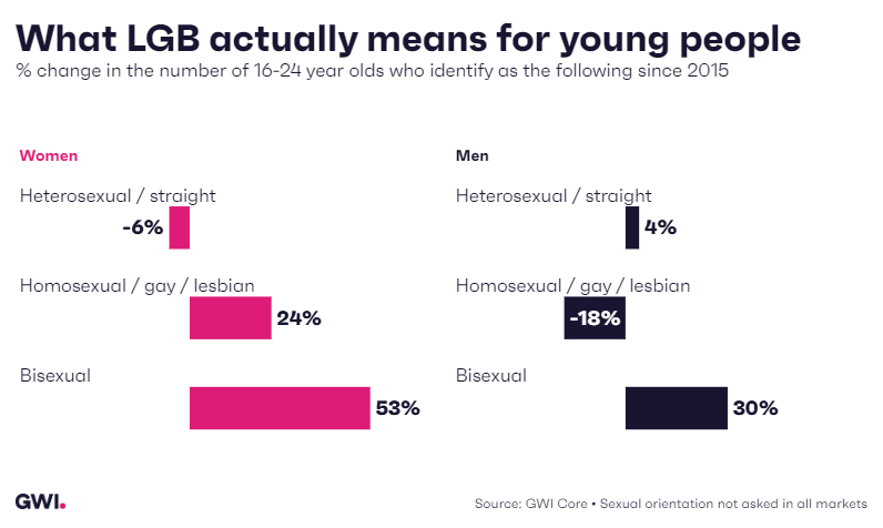What LGB actually means for young people