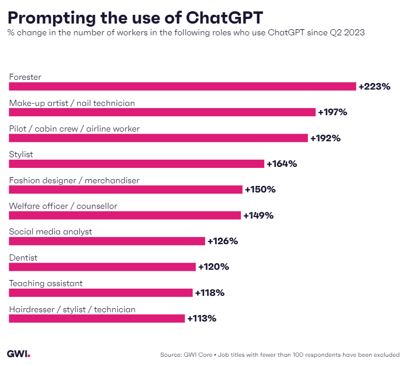 Prompting the use of ChatGPT: % Change in the number Of workers in the following roles who use ChatGPT since Q2 2023