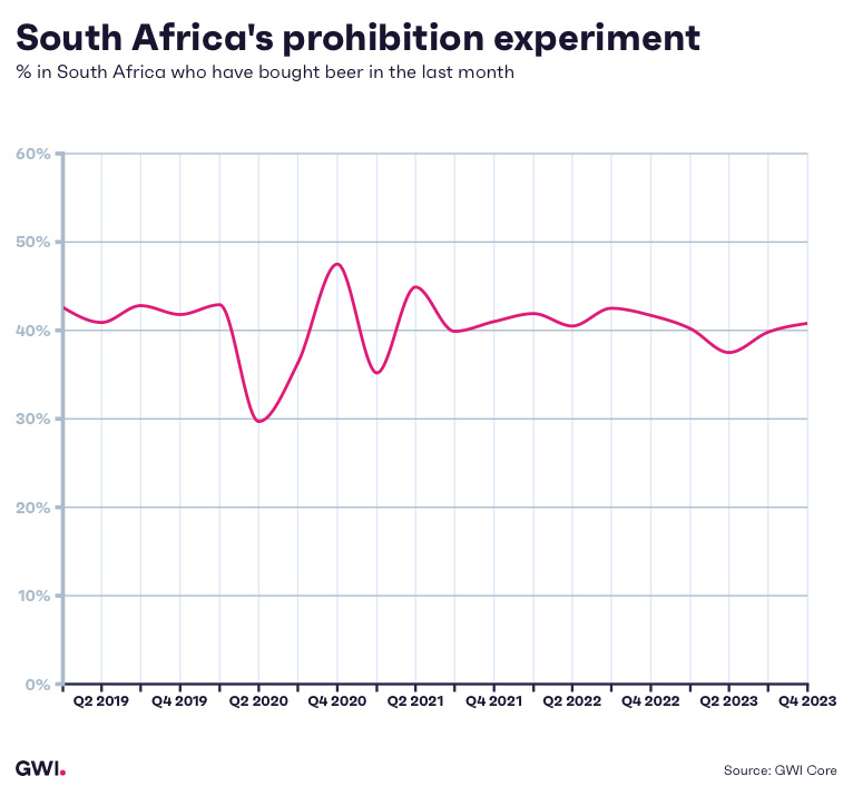 South Africa's prohibition experiment: % in South Africa who have bought beer in the last month