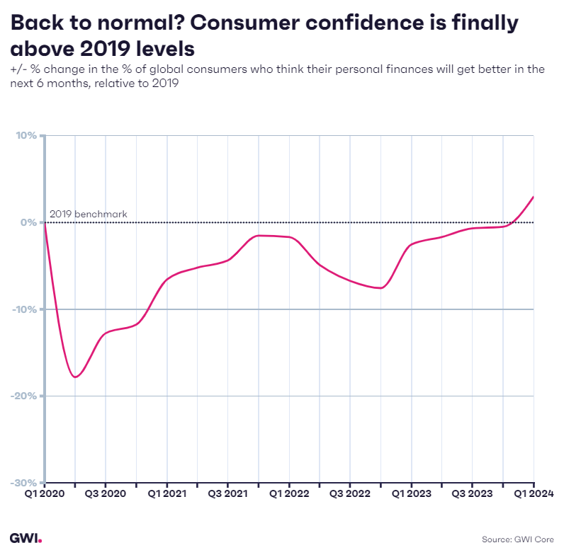 Back to normal? Consumer confidence is finally above 2019 levels