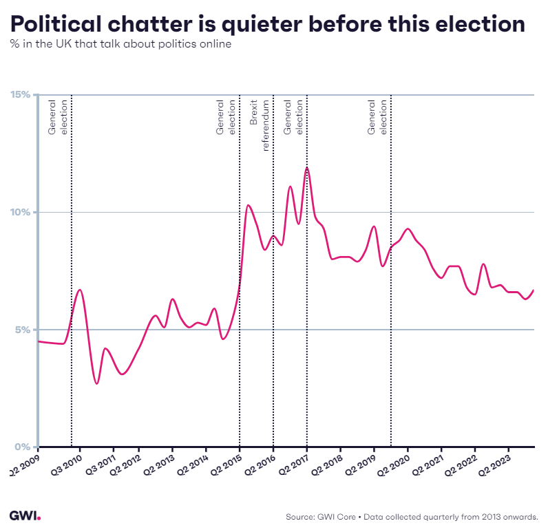 Political chatter is quieter before this election – % in the UK that talk about politics online