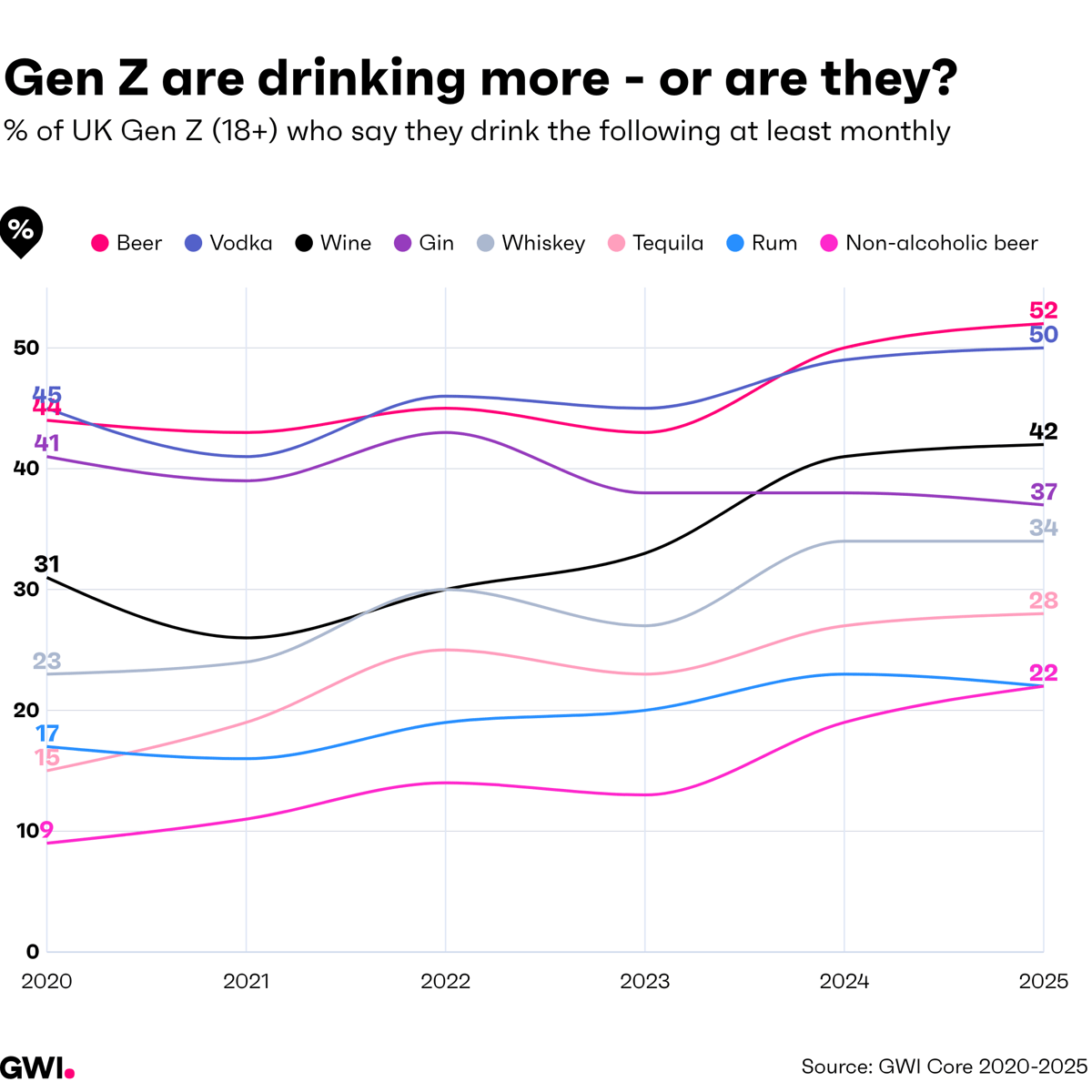 Gen Z drinks over time