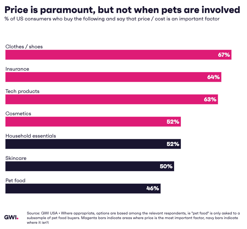 Price is paramount, but not when pets are involved