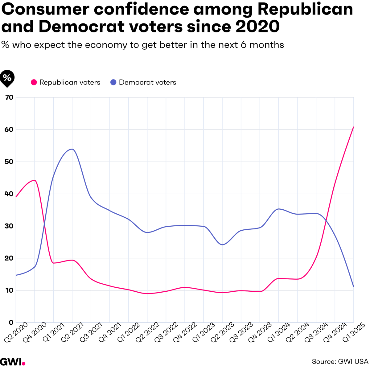 US over time